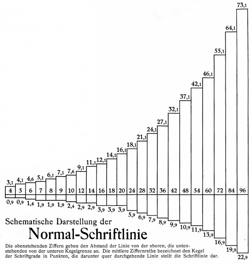 Schematische Darstellung der Normal-Schriftlinie